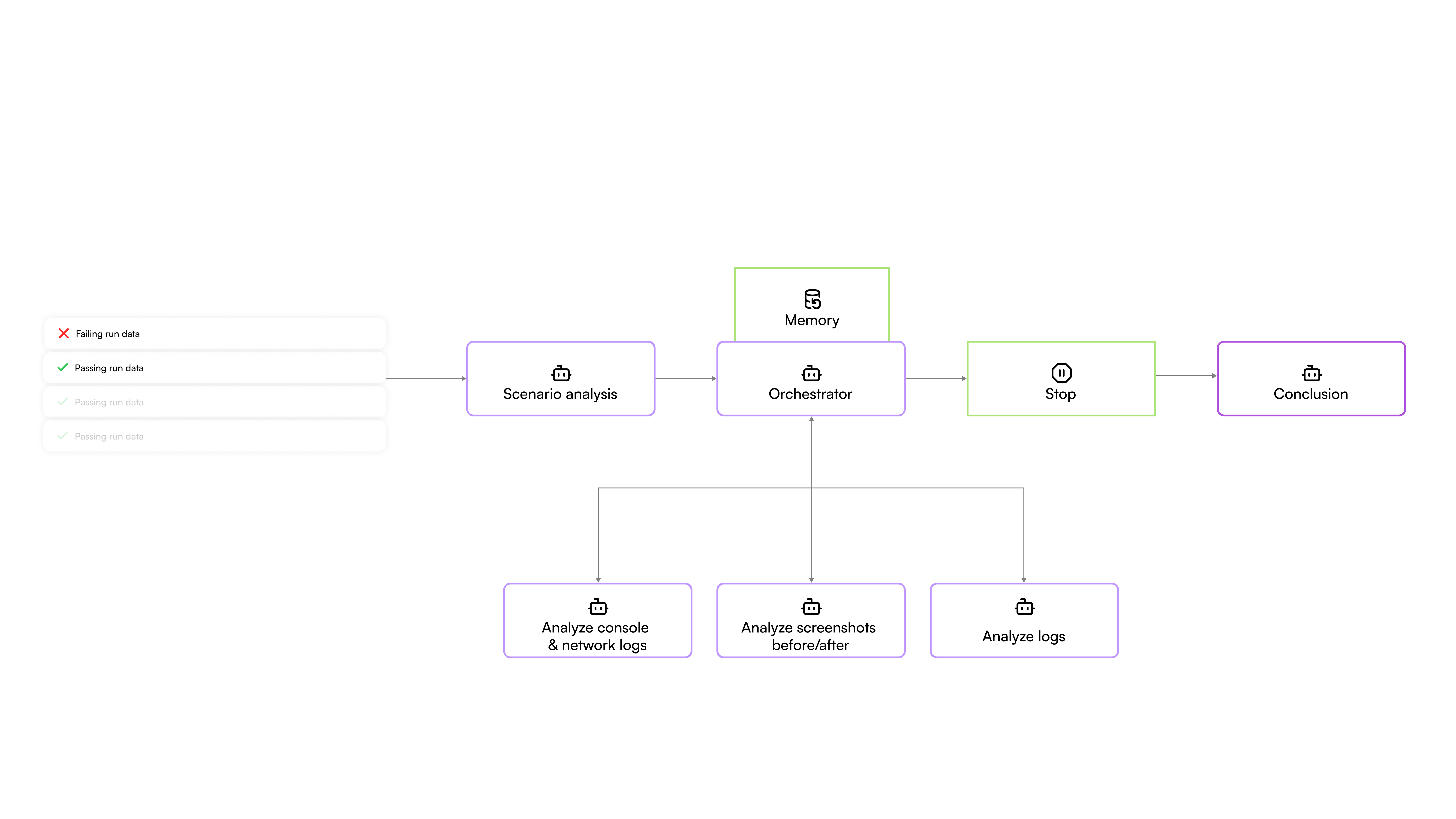 Triage agent pipeline