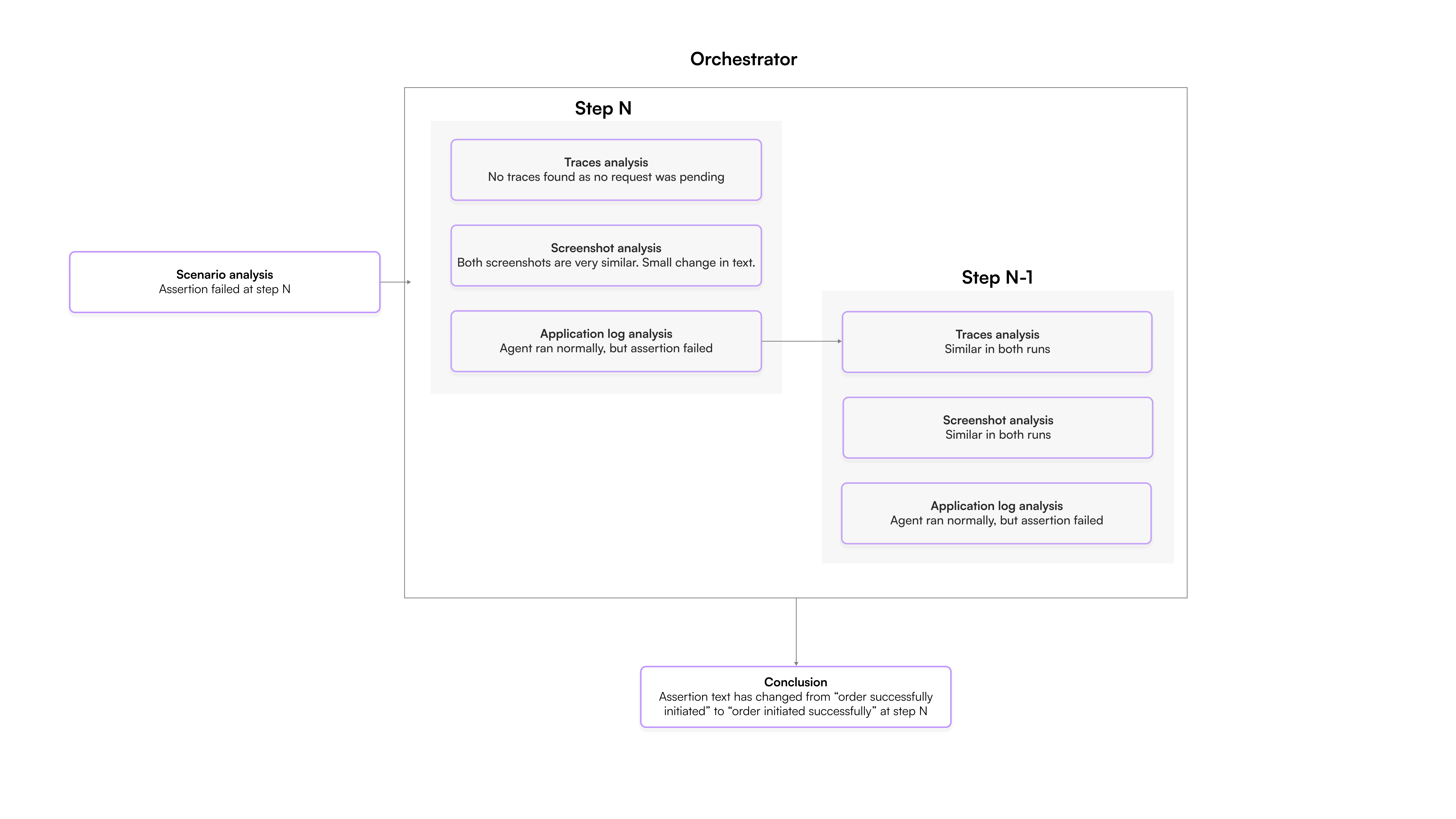 Triage agent orchestrator